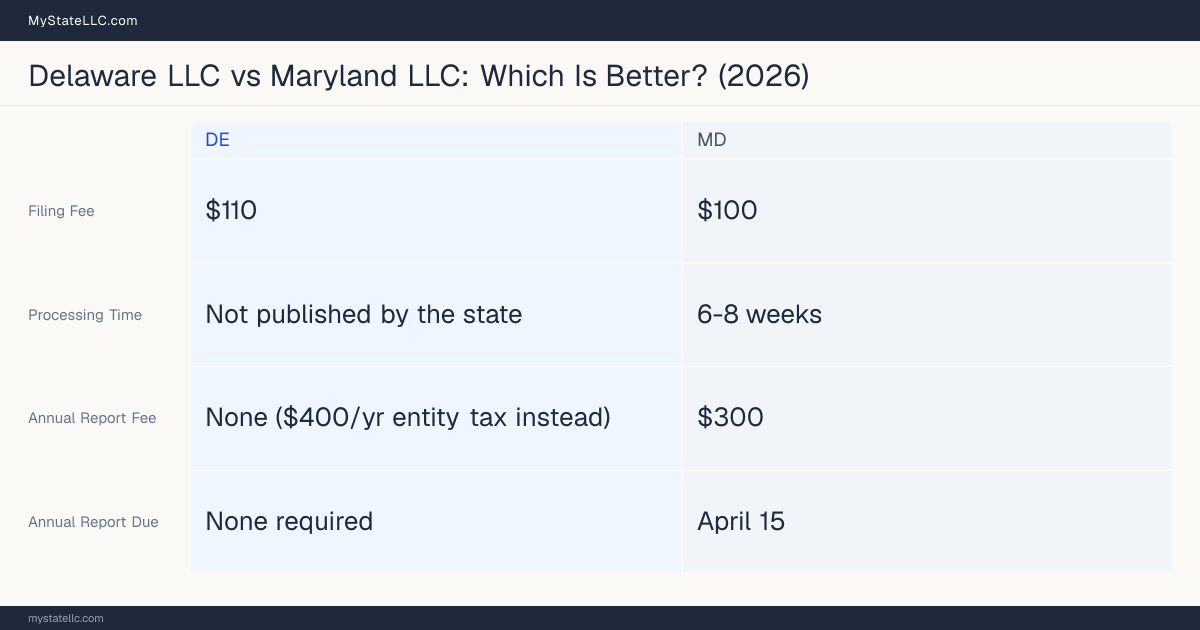 Comparison chart of forming an LLC in Delaware versus Maryland, contrasting filing fees, annual report cost and ongoing obligations across 8 factors. On balance this guide favours Delaware.