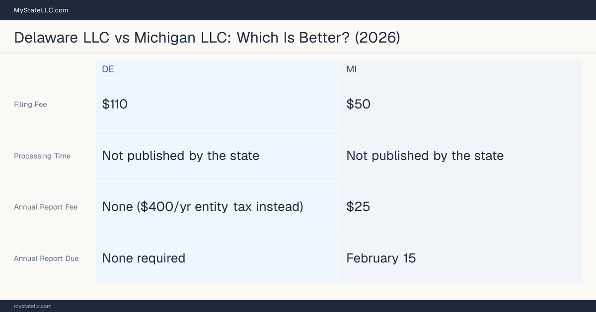 Comparison chart of forming an LLC in Delaware versus Michigan, contrasting filing fees, annual report cost and ongoing obligations across 8 factors. On balance this guide favours Delaware.