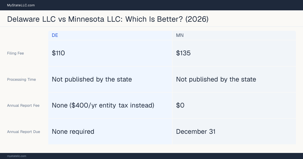 Comparison chart of forming an LLC in Delaware versus Minnesota, contrasting filing fees, annual report cost and ongoing obligations across 8 factors. On balance this guide favours Delaware.