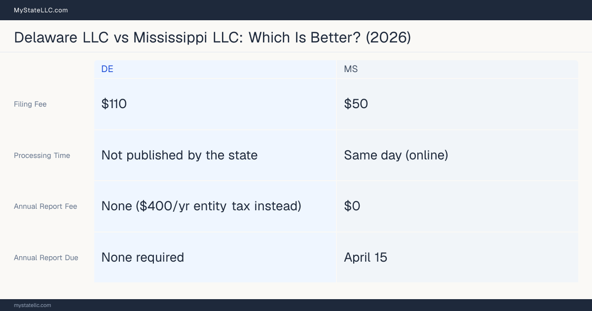 Comparison chart of forming an LLC in Delaware versus Mississippi, contrasting filing fees, annual report cost and ongoing obligations across 8 factors. On balance this guide favours Delaware.