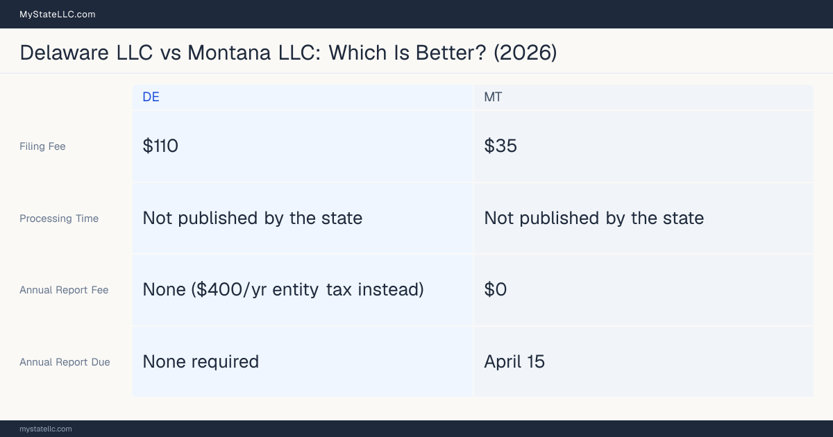 Comparison chart of forming an LLC in Delaware versus Montana, contrasting filing fees, annual report cost and ongoing obligations across 8 factors. On balance this guide favours Delaware.