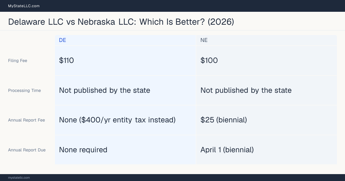 Comparison chart of forming an LLC in Delaware versus Nebraska, contrasting filing fees, annual report cost and ongoing obligations across 8 factors. On balance this guide favours Delaware.