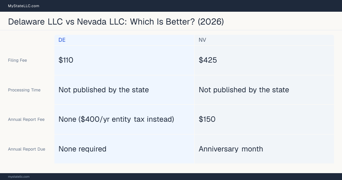 Comparison chart of forming an LLC in Delaware versus Nevada, contrasting filing fees, annual report cost and ongoing obligations across 8 factors. On balance this guide favours Delaware.