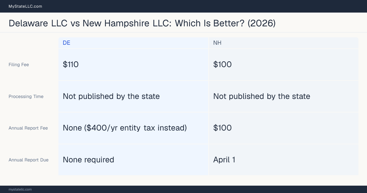 Comparison chart of forming an LLC in Delaware versus New Hampshire, contrasting filing fees, annual report cost and ongoing obligations across 8 factors. On balance this guide favours Delaware.