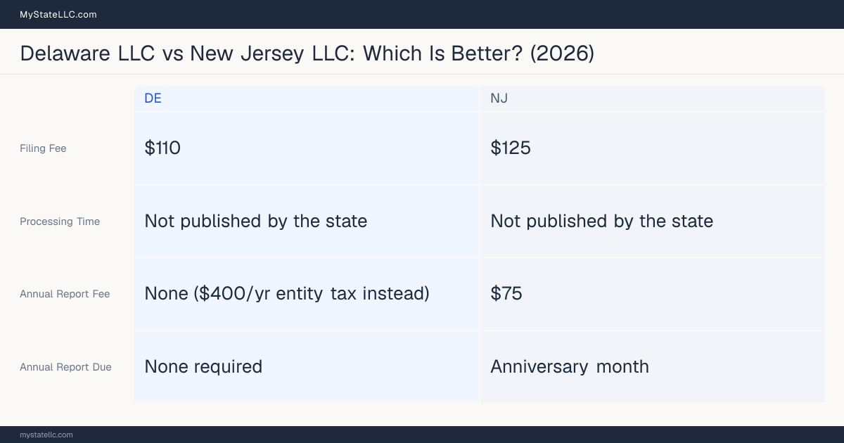 Comparison chart of forming an LLC in Delaware versus New Jersey, contrasting filing fees, annual report cost and ongoing obligations across 8 factors. On balance this guide favours Delaware.