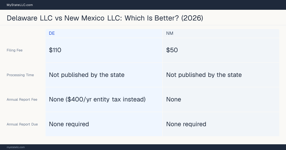 Comparison chart of forming an LLC in Delaware versus New Mexico, contrasting filing fees, annual report cost and ongoing obligations across 8 factors. On balance this guide favours Delaware.