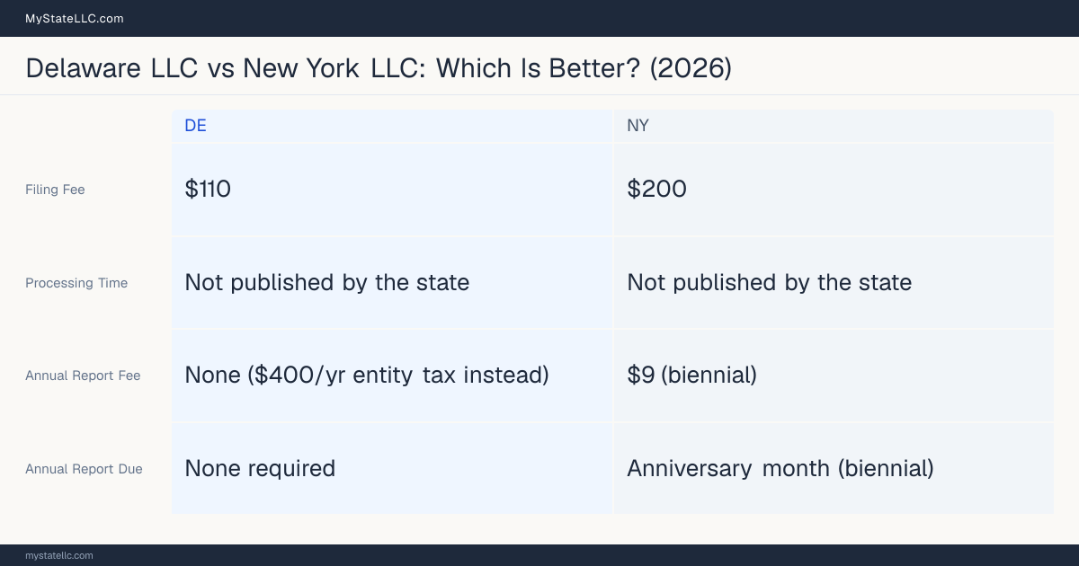 Comparison chart of forming an LLC in Delaware versus New York, contrasting filing fees, annual report cost and ongoing obligations across 8 factors. On balance this guide favours Delaware.