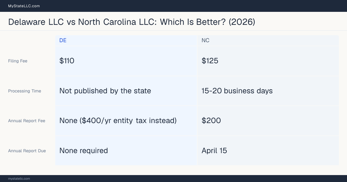 Comparison chart of forming an LLC in Delaware versus North Carolina, contrasting filing fees, annual report cost and ongoing obligations across 8 factors. On balance this guide favours Delaware.
