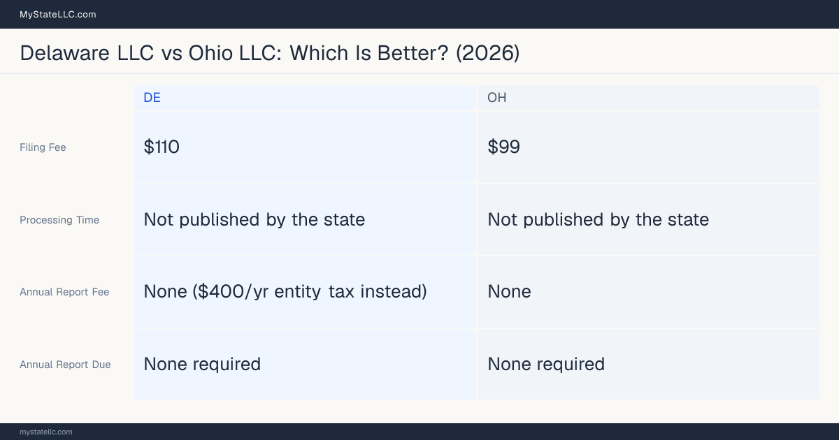 Comparison chart of forming an LLC in Delaware versus Ohio, contrasting filing fees, annual report cost and ongoing obligations across 8 factors. On balance this guide favours Delaware.