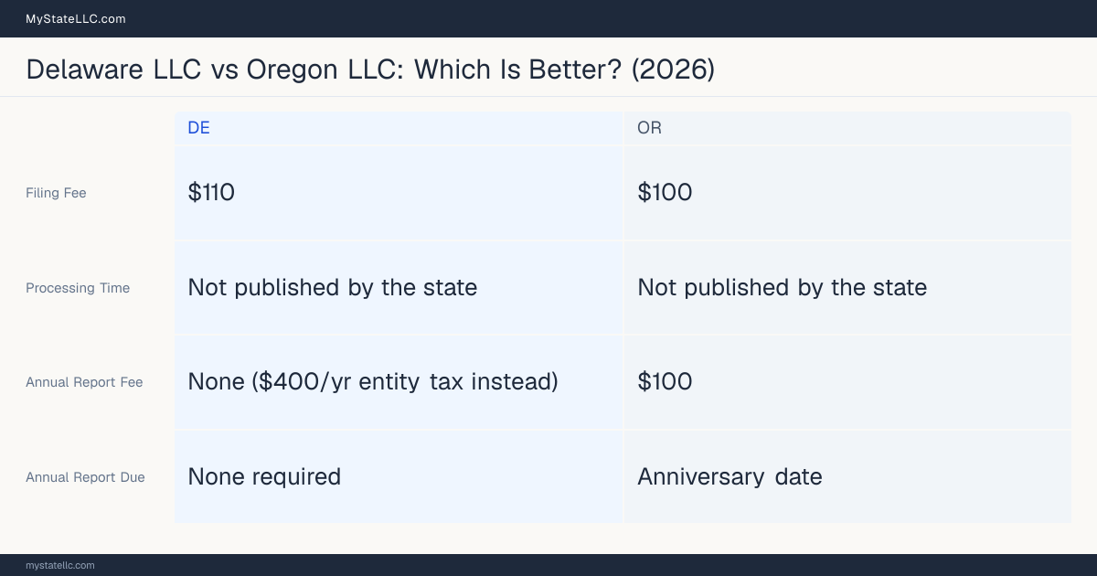 Comparison chart of forming an LLC in Delaware versus Oregon, contrasting filing fees, annual report cost and ongoing obligations across 8 factors. On balance this guide favours Delaware.