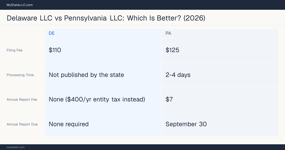 Comparison chart of forming an LLC in Delaware versus Pennsylvania, contrasting filing fees, annual report cost and ongoing obligations across 8 factors. On balance this guide favours Delaware.