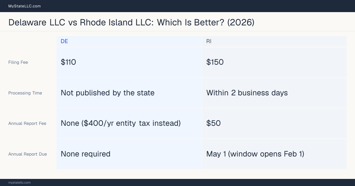 Comparison chart of forming an LLC in Delaware versus Rhode Island, contrasting filing fees, annual report cost and ongoing obligations across 8 factors. On balance this guide favours Delaware.