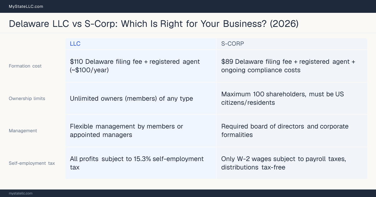 Comparison chart for Delaware LLC versus S-Corp, contrasting liability, taxation and ongoing filing burden across 8 factors.