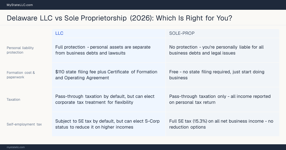 Comparison chart for Delaware LLC versus Sole Proprietorship, contrasting liability, taxation and ongoing filing burden across 8 factors.