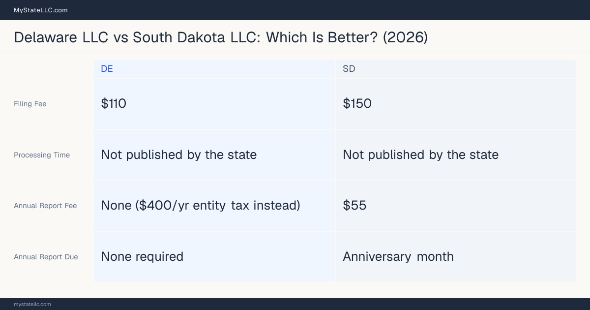 Comparison chart of forming an LLC in Delaware versus South Dakota, contrasting filing fees, annual report cost and ongoing obligations across 8 factors. On balance this guide favours Delaware.