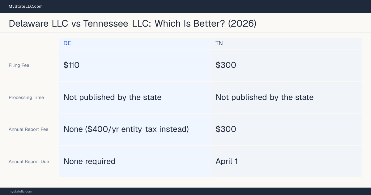 Comparison chart of forming an LLC in Delaware versus Tennessee, contrasting filing fees, annual report cost and ongoing obligations across 8 factors. On balance this guide favours Delaware.