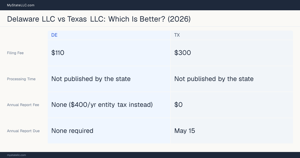 Comparison chart of forming an LLC in Delaware versus Texas, contrasting filing fees, annual report cost and ongoing obligations across 8 factors.