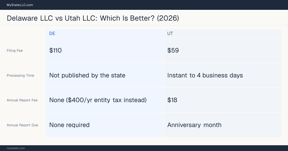 Comparison chart of forming an LLC in Delaware versus Utah, contrasting filing fees, annual report cost and ongoing obligations across 8 factors. On balance this guide favours Delaware.