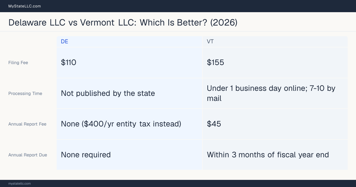Comparison chart of forming an LLC in Delaware versus Vermont, contrasting filing fees, annual report cost and ongoing obligations across 8 factors. On balance this guide favours Delaware.