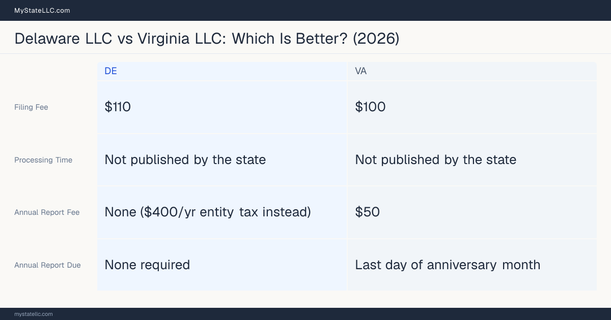 Comparison chart of forming an LLC in Delaware versus Virginia, contrasting filing fees, annual report cost and ongoing obligations across 8 factors. On balance this guide favours Delaware.