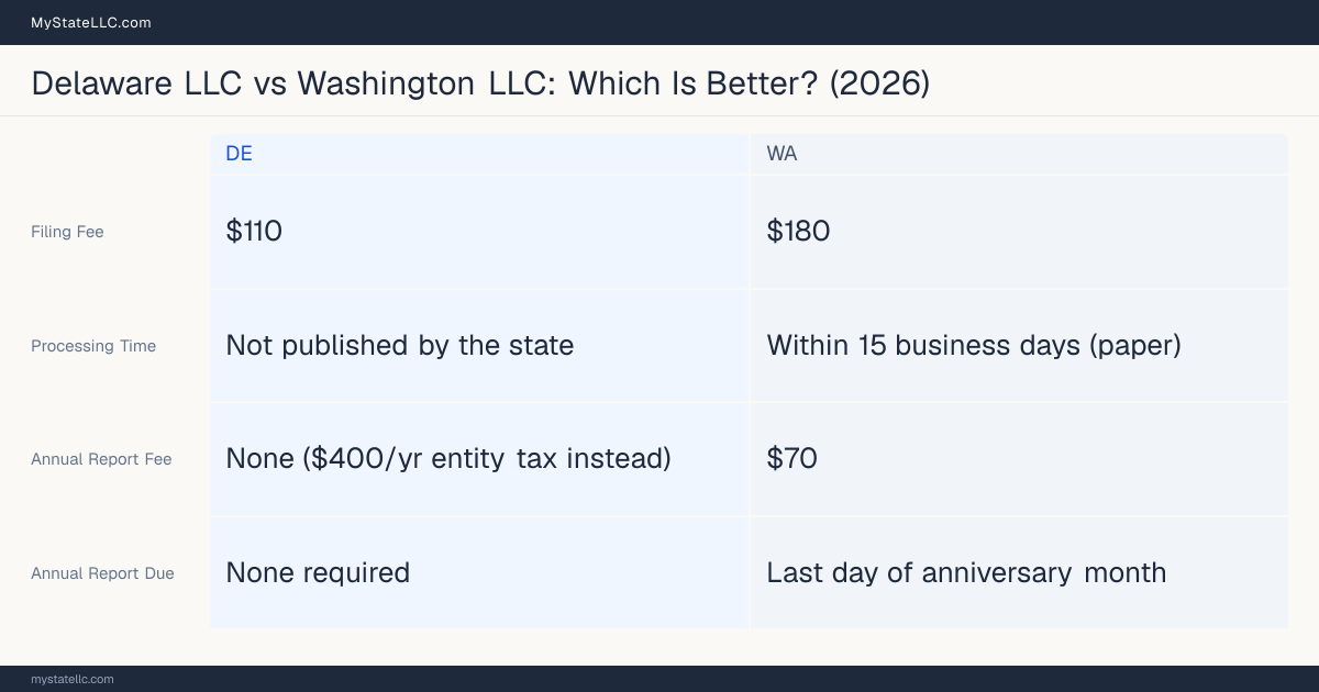 Comparison chart of forming an LLC in Delaware versus Washington, contrasting filing fees, annual report cost and ongoing obligations across 8 factors. On balance this guide favours Delaware.