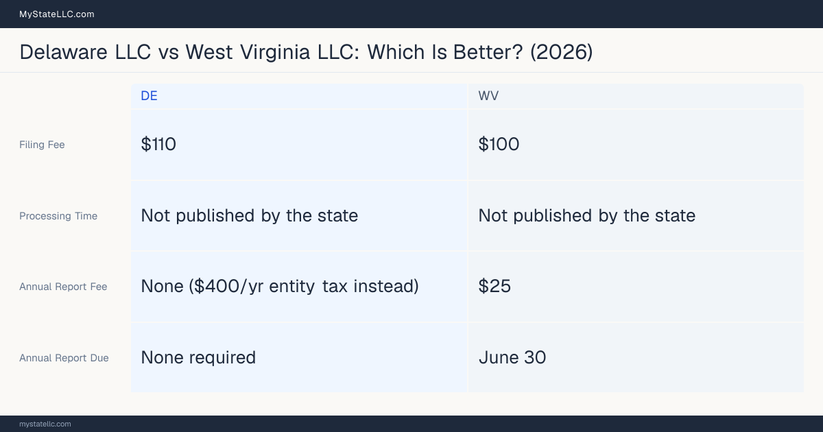 Comparison chart of forming an LLC in Delaware versus West Virginia, contrasting filing fees, annual report cost and ongoing obligations across 8 factors. On balance this guide favours Delaware.