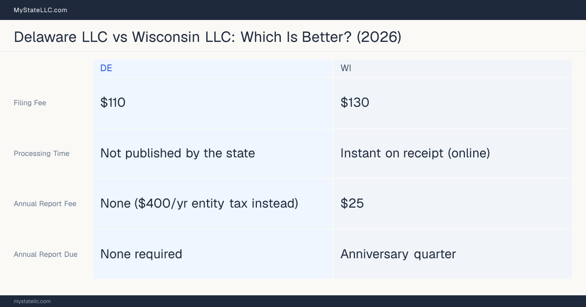 Comparison chart of forming an LLC in Delaware versus Wisconsin, contrasting filing fees, annual report cost and ongoing obligations across 8 factors. On balance this guide favours Delaware.