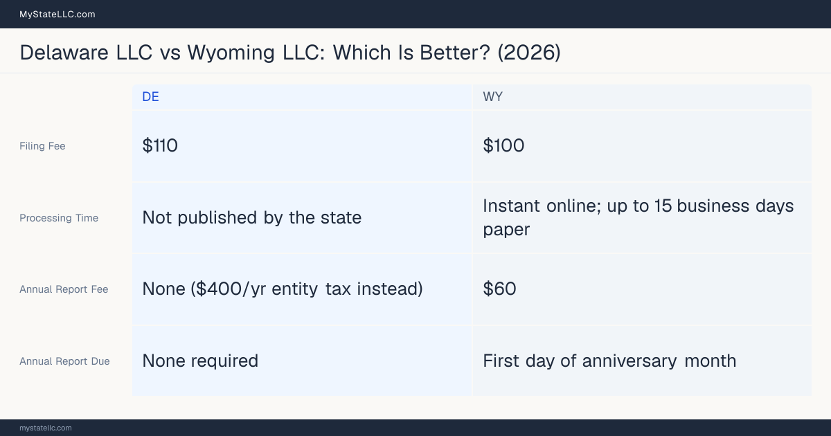Comparison chart of forming an LLC in Delaware versus Wyoming, contrasting filing fees, annual report cost and ongoing obligations across 8 factors.