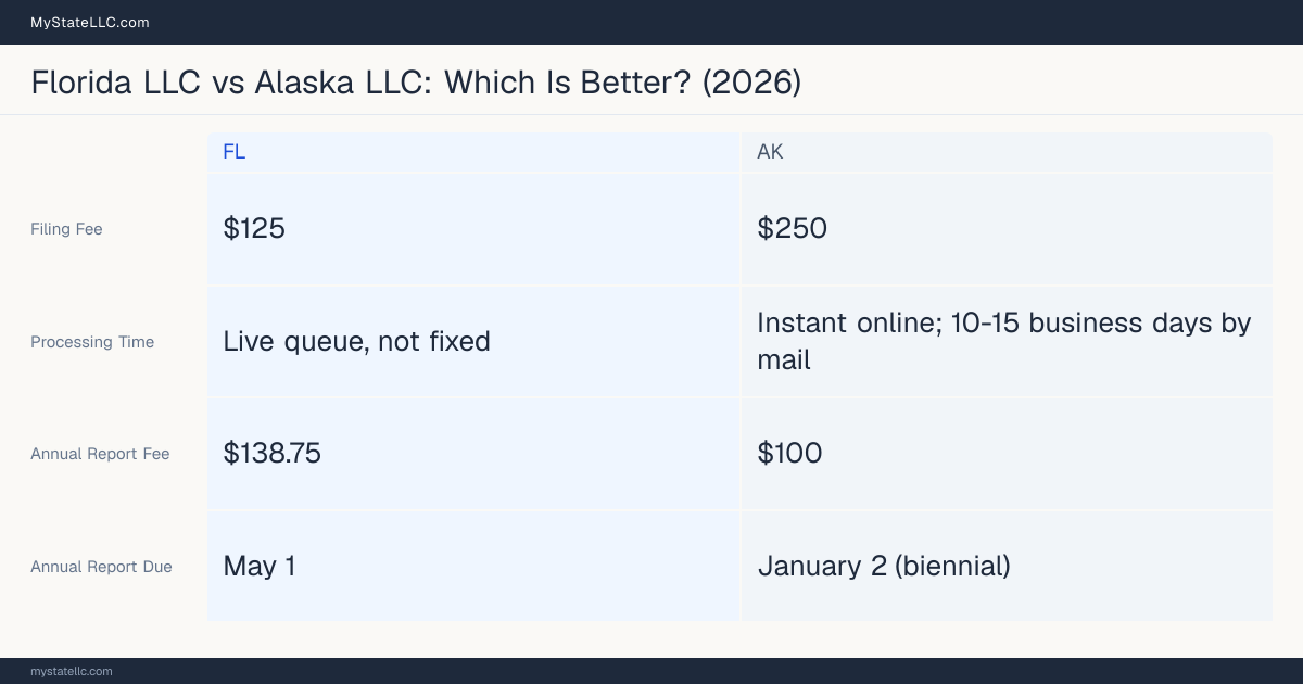 Comparison chart of forming an LLC in Florida versus Alaska, contrasting filing fees, annual report cost and ongoing obligations across 8 factors. On balance this guide favours Florida.