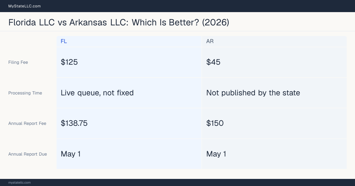 Comparison chart of forming an LLC in Florida versus Arkansas, contrasting filing fees, annual report cost and ongoing obligations across 8 factors. On balance this guide favours Florida.