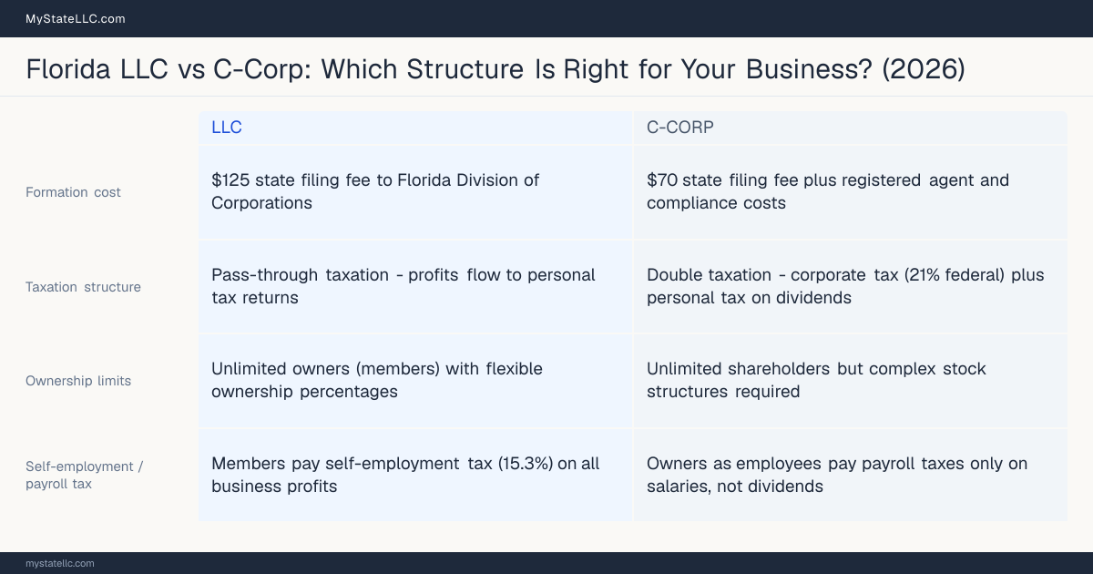 Comparison chart for Florida LLC versus C-Corp, contrasting liability, taxation and ongoing filing burden across 8 factors.
