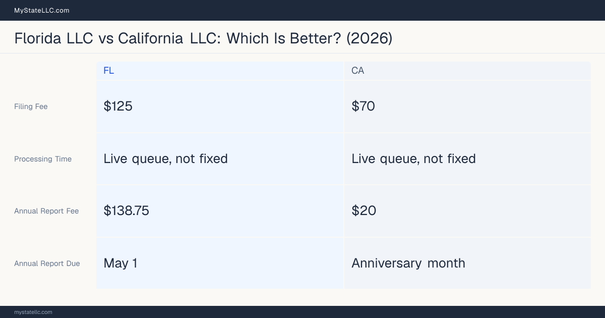 Comparison chart of forming an LLC in Florida versus California, contrasting filing fees, annual report cost and ongoing obligations across 8 factors. On balance this guide favours Florida.