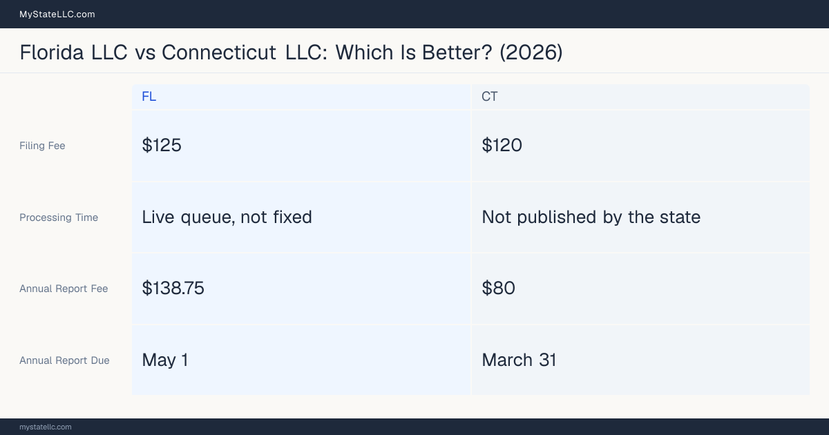 Comparison chart of forming an LLC in Florida versus Connecticut, contrasting filing fees, annual report cost and ongoing obligations across 8 factors. On balance this guide favours Florida.