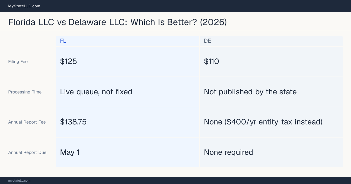 Comparison chart of forming an LLC in Florida versus Delaware, contrasting filing fees, annual report cost and ongoing obligations across 8 factors.
