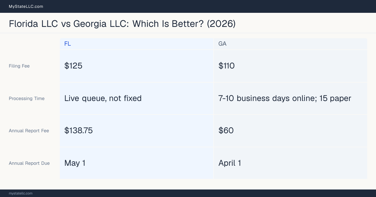 Comparison chart of forming an LLC in Florida versus Georgia, contrasting filing fees, annual report cost and ongoing obligations across 8 factors. On balance this guide favours Florida.