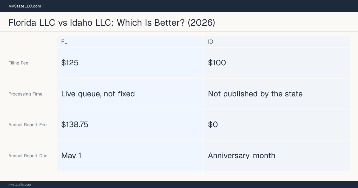 Comparison chart of forming an LLC in Florida versus Idaho, contrasting filing fees, annual report cost and ongoing obligations across 8 factors. On balance this guide favours Florida.