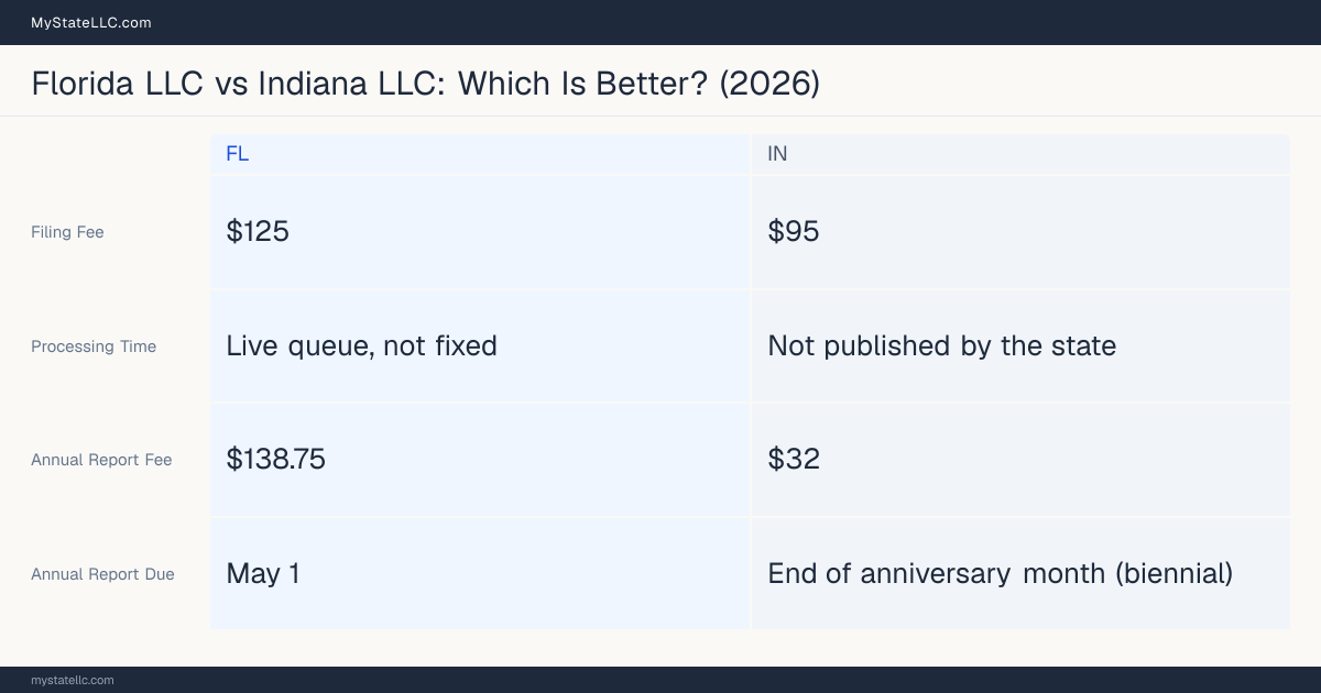Comparison chart of forming an LLC in Florida versus Indiana, contrasting filing fees, annual report cost and ongoing obligations across 8 factors. On balance this guide favours Florida.