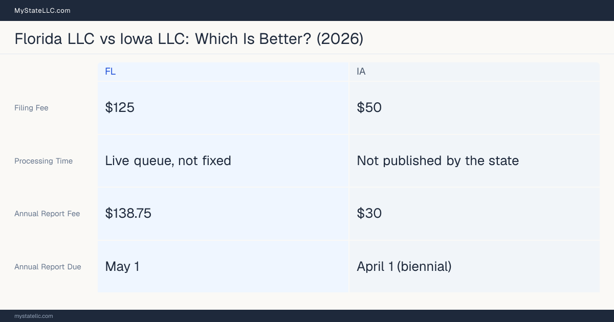 Comparison chart of forming an LLC in Florida versus Iowa, contrasting filing fees, annual report cost and ongoing obligations across 8 factors. On balance this guide favours Florida.