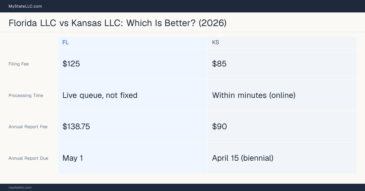 Comparison chart of forming an LLC in Florida versus Kansas, contrasting filing fees, annual report cost and ongoing obligations across 8 factors. On balance this guide favours Florida.
