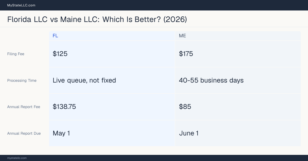 Comparison chart of forming an LLC in Florida versus Maine, contrasting filing fees, annual report cost and ongoing obligations across 8 factors. On balance this guide favours Florida.