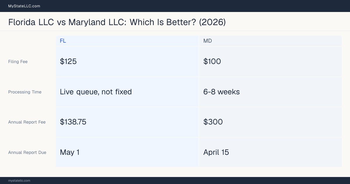 Comparison chart of forming an LLC in Florida versus Maryland, contrasting filing fees, annual report cost and ongoing obligations across 8 factors. On balance this guide favours Florida.