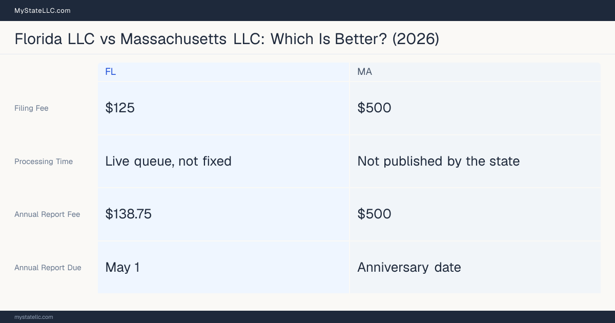Comparison chart of forming an LLC in Florida versus Massachusetts, contrasting filing fees, annual report cost and ongoing obligations across 8 factors. On balance this guide favours Florida.