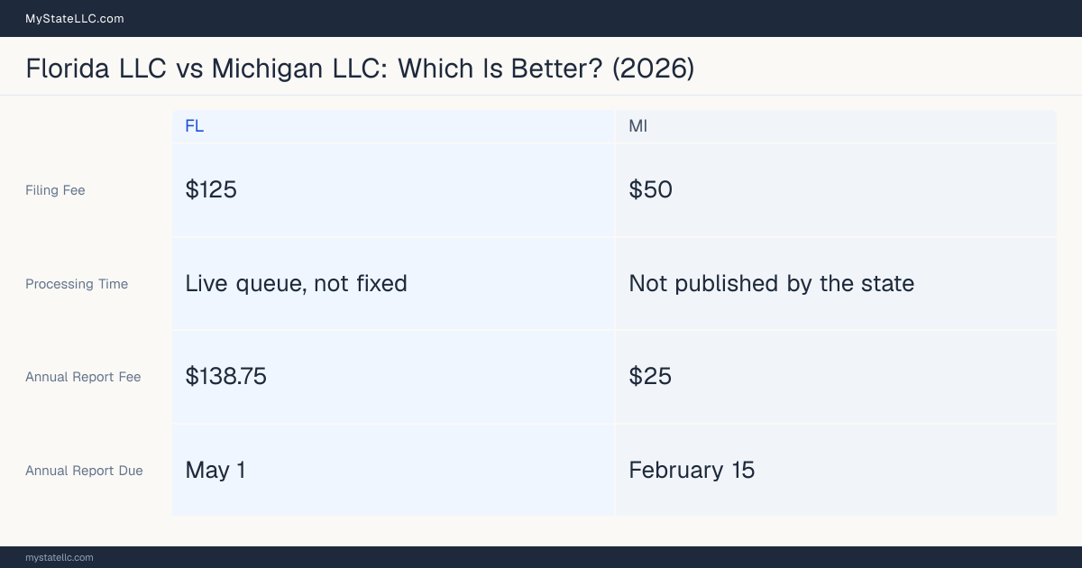 Comparison chart of forming an LLC in Florida versus Michigan, contrasting filing fees, annual report cost and ongoing obligations across 8 factors. On balance this guide favours Florida.