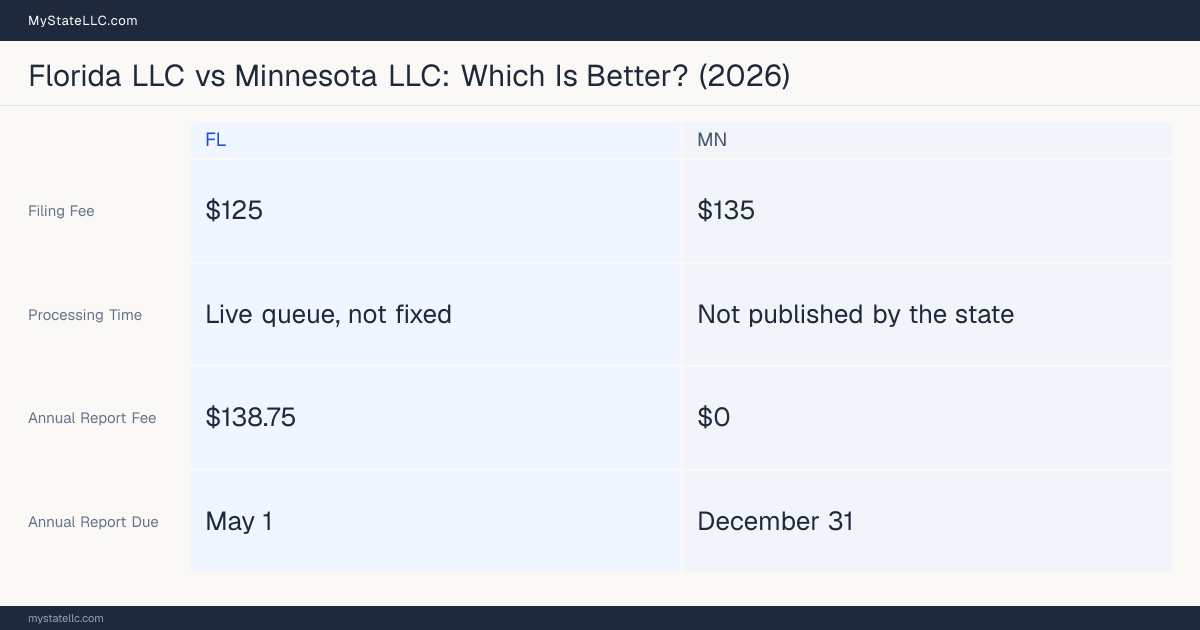 Comparison chart of forming an LLC in Florida versus Minnesota, contrasting filing fees, annual report cost and ongoing obligations across 8 factors. On balance this guide favours Florida.