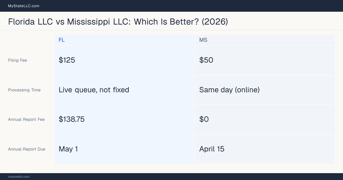 Comparison chart of forming an LLC in Florida versus Mississippi, contrasting filing fees, annual report cost and ongoing obligations across 8 factors. On balance this guide favours Florida.