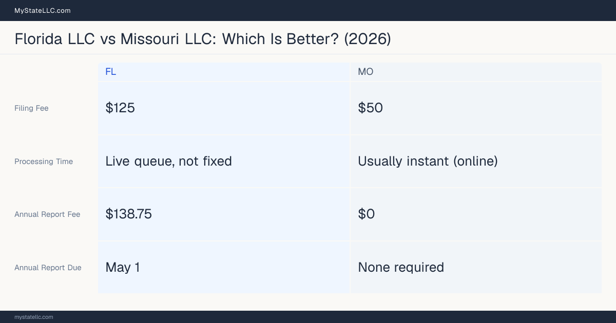Comparison chart of forming an LLC in Florida versus Missouri, contrasting filing fees, annual report cost and ongoing obligations across 8 factors. On balance this guide favours Florida.