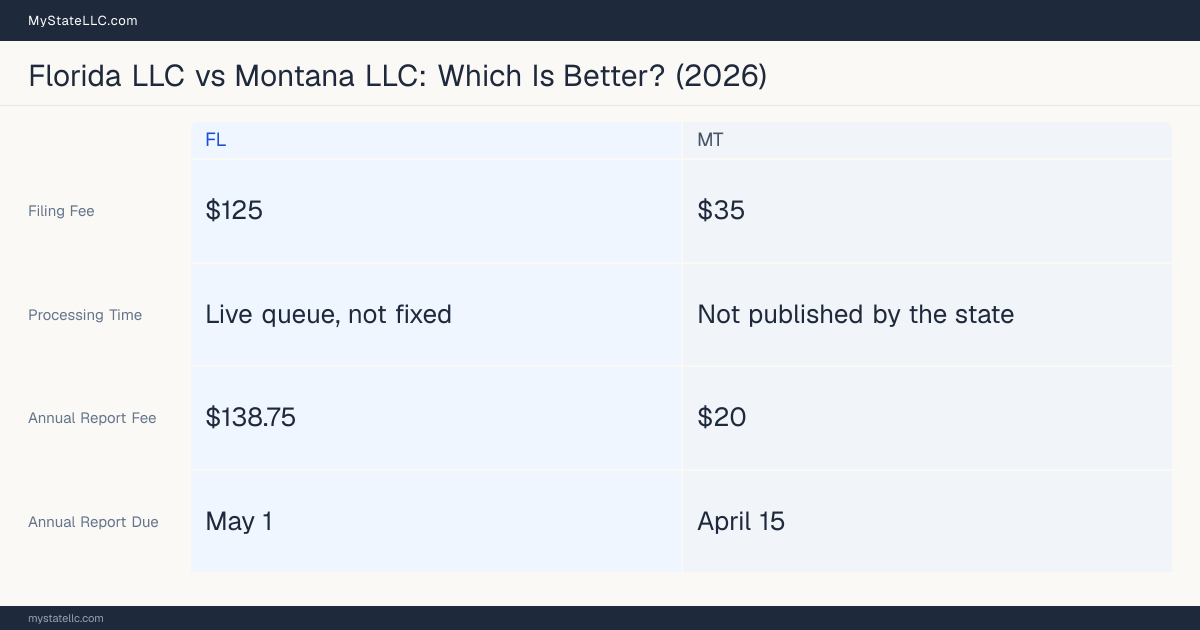 Comparison chart of forming an LLC in Florida versus Montana, contrasting filing fees, annual report cost and ongoing obligations across 8 factors. On balance this guide favours Florida.