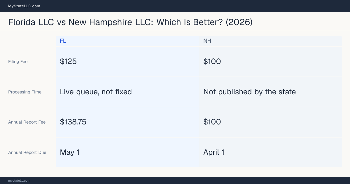 Comparison chart of forming an LLC in Florida versus New Hampshire, contrasting filing fees, annual report cost and ongoing obligations across 8 factors. On balance this guide favours Florida.