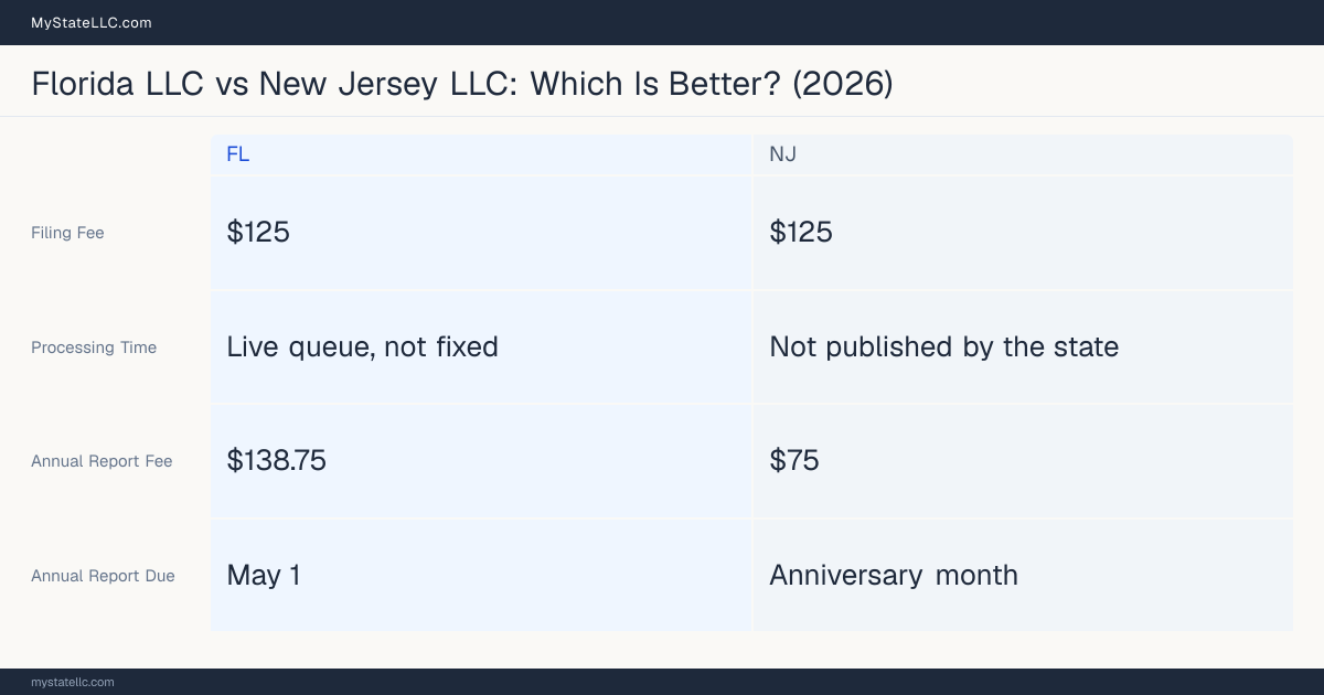 Comparison chart of forming an LLC in Florida versus New Jersey, contrasting filing fees, annual report cost and ongoing obligations across 8 factors. On balance this guide favours Florida.