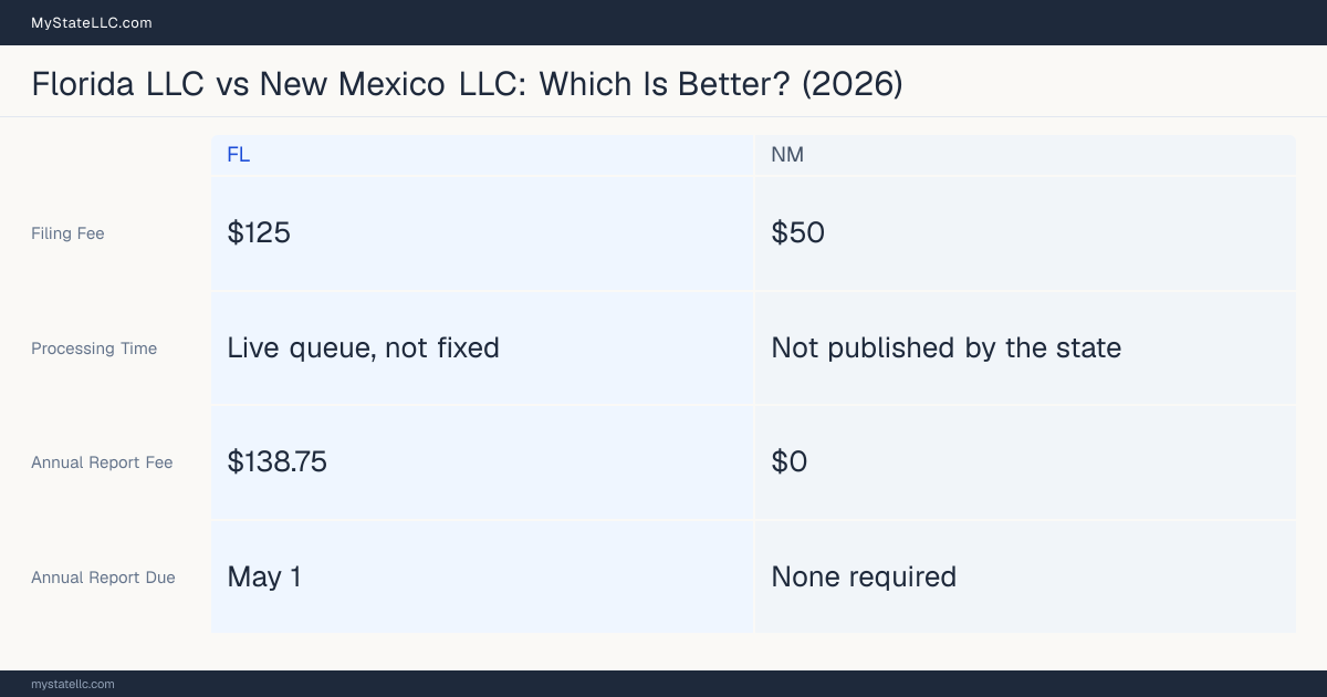 Comparison chart of forming an LLC in Florida versus New Mexico, contrasting filing fees, annual report cost and ongoing obligations across 8 factors. On balance this guide favours Florida.